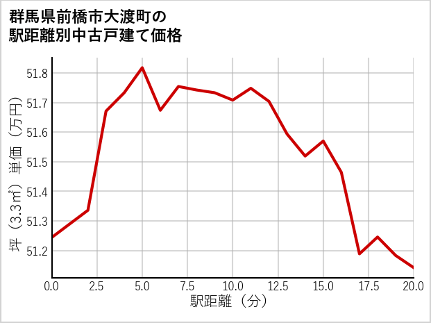 群馬県前橋市大渡町の徒歩距離別の中古戸建て坪単価