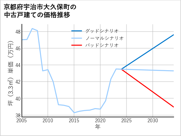 京都府宇治市大久保町の中古戸建て価格推移