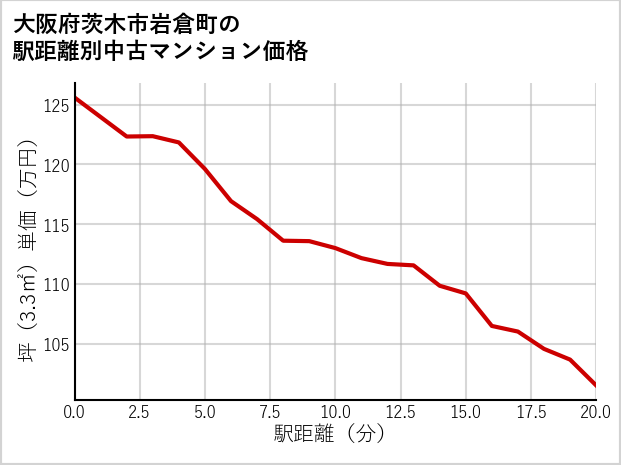 大阪府茨木市岩倉町の徒歩距離別の中古マンション坪単価