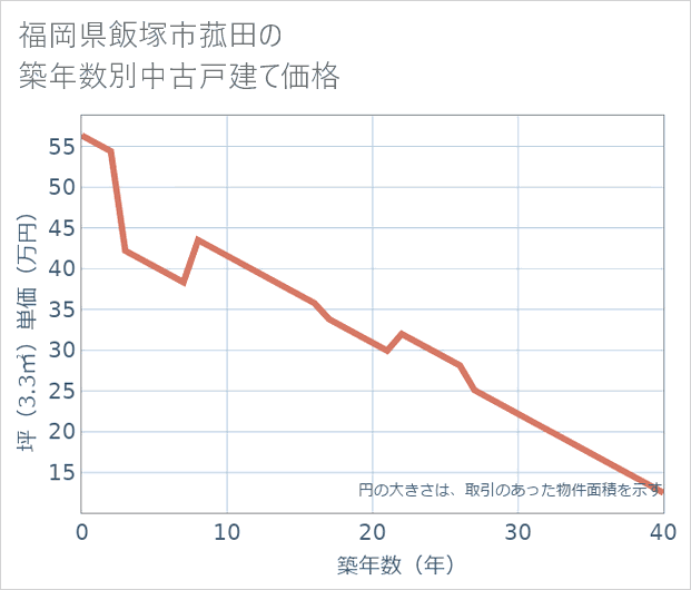 福岡県飯塚市菰田の築年数別の中古戸建て坪単価