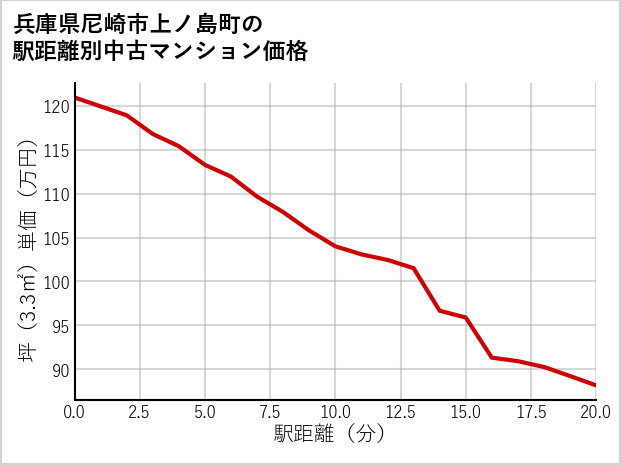 兵庫県尼崎市上ノ島町の徒歩距離別の中古マンション坪単価