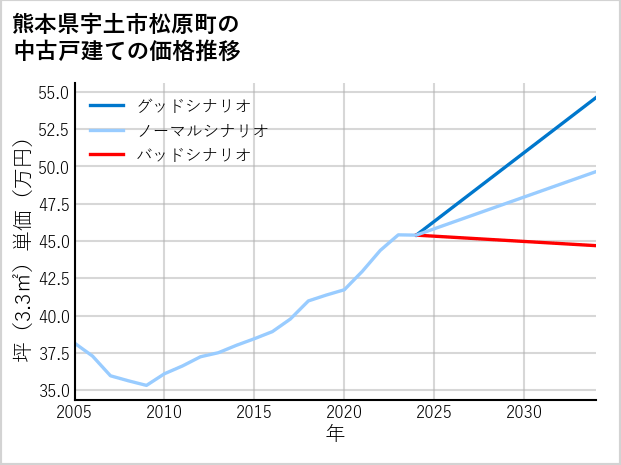 熊本県宇土市松原町の中古戸建て価格推移