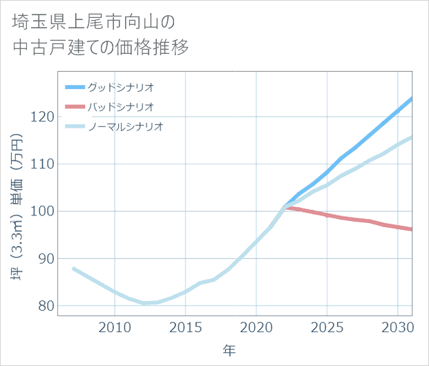 埼玉県上尾市向山の中古戸建て価格推移