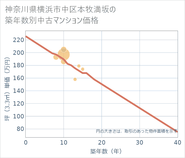 神奈川県横浜市中区本牧満坂の築年数別の中古マンション坪単価