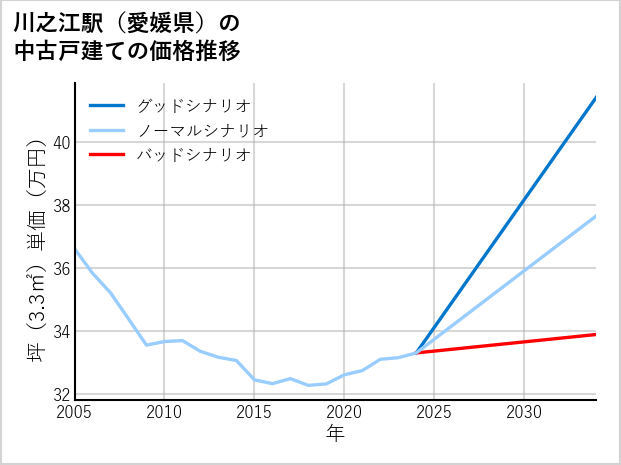 川之江駅（愛媛県）の中古戸建て価格推移