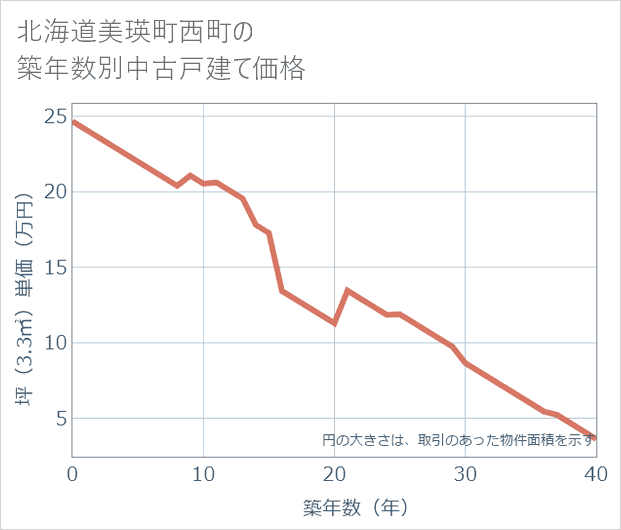北海道美瑛町西町の築年数別の中古戸建て坪単価