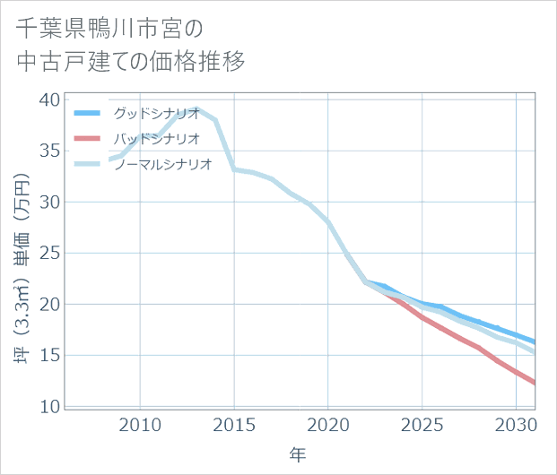 千葉県鴨川市宮の中古戸建て価格推移