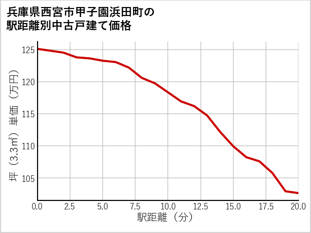 兵庫県西宮市甲子園浜田町の徒歩距離別の中古戸建て坪単価