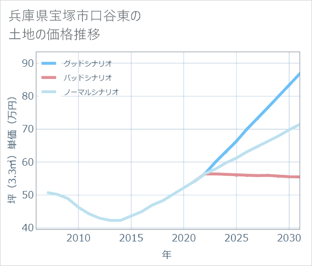 兵庫県宝塚市口谷東の土地価格推移