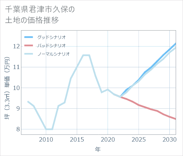 千葉県君津市久保の土地価格推移