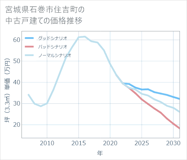 宮城県石巻市住吉町の中古戸建て価格推移