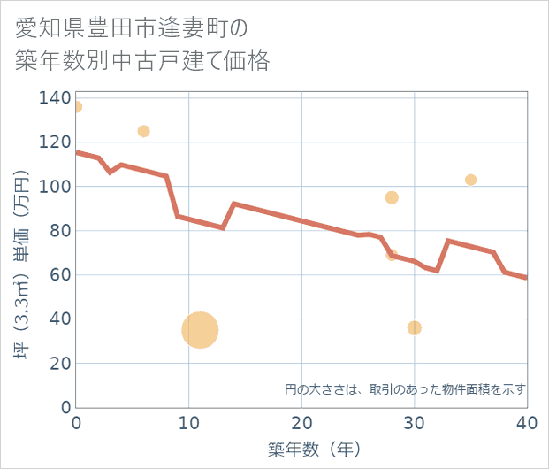 愛知県豊田市逢妻町の築年数別の中古戸建て坪単価