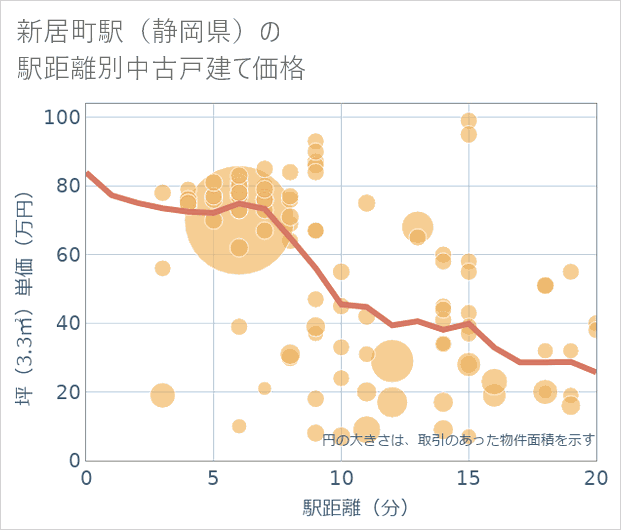 新居町駅(静岡県)の徒歩距離別の中古戸建て坪単価