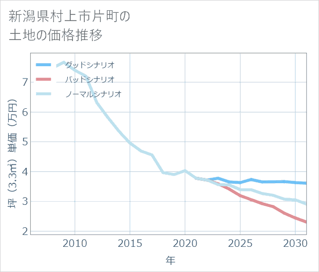 新潟県村上市片町の土地価格推移