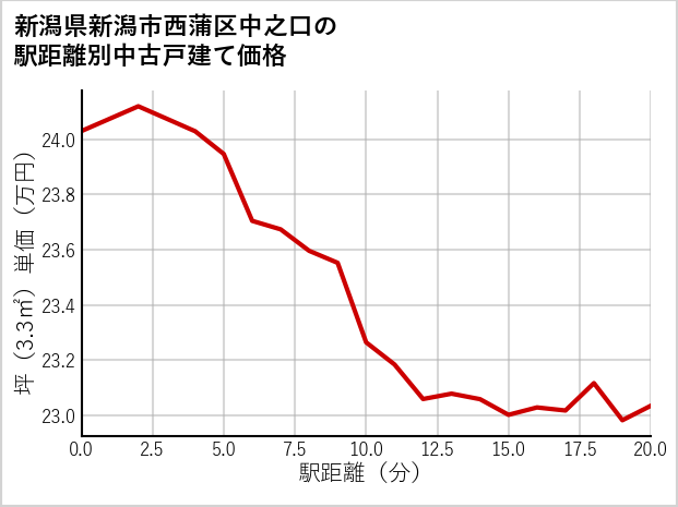 新潟県新潟市西蒲区中之口の徒歩距離別の中古戸建て坪単価