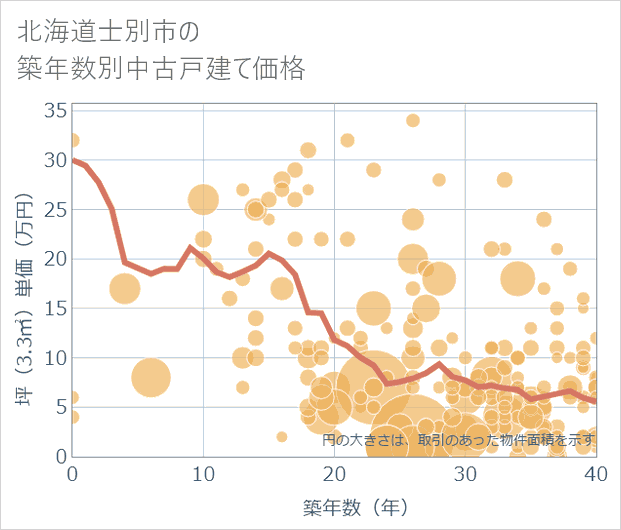北海道士別市の築年数別の中古戸建て坪単価
