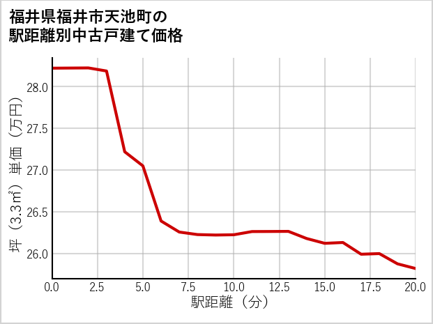 福井県福井市天池町の徒歩距離別の中古戸建て坪単価