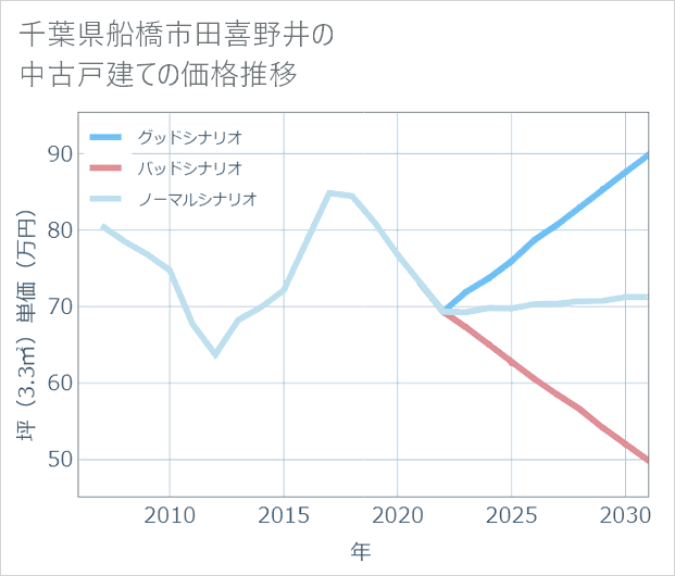 千葉県船橋市田喜野井の中古戸建て価格推移
