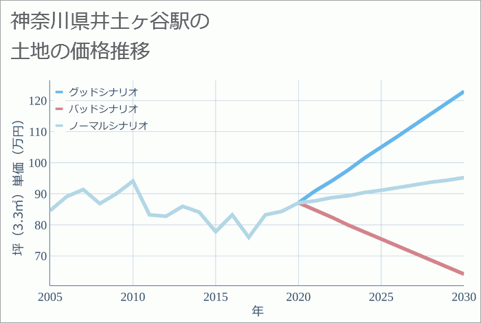 井土ヶ谷駅（神奈川県）の土地価格推移