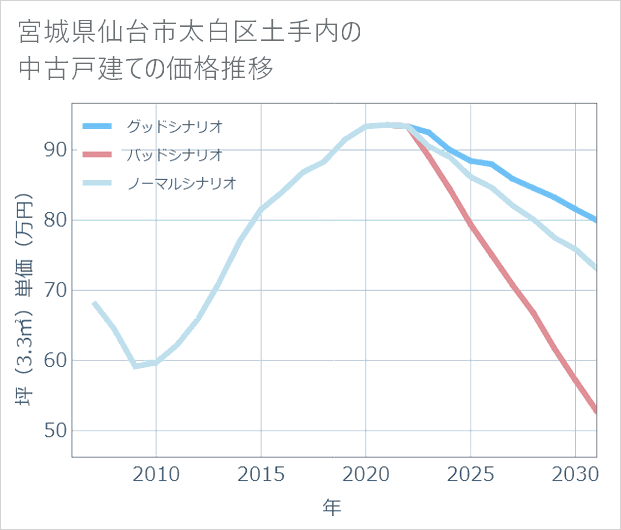 宮城県仙台市太白区土手内の中古戸建て価格推移