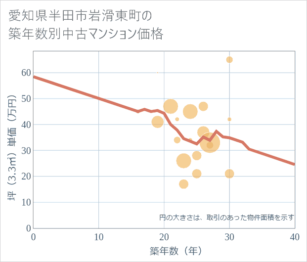愛知県半田市岩滑東町の築年数別の中古マンション坪単価