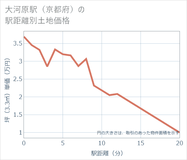 大河原駅(京都府)の徒歩距離別の土地坪単価