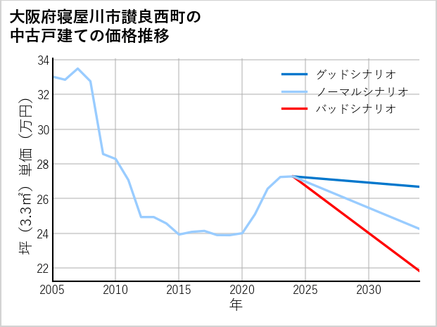 大阪府寝屋川市讃良西町の中古戸建て価格推移
