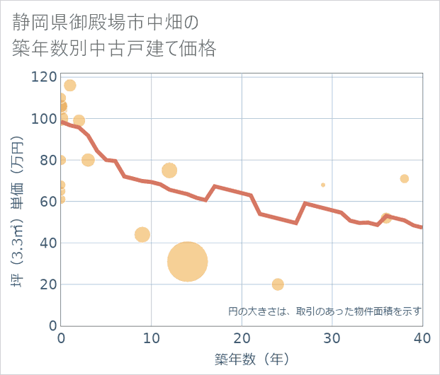 静岡県御殿場市中畑の築年数別の中古戸建て坪単価