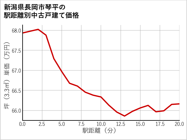 新潟県長岡市琴平の徒歩距離別の中古戸建て坪単価