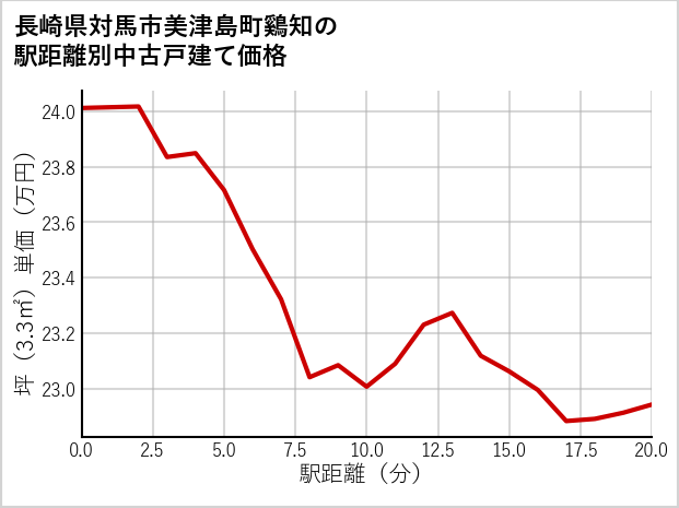 長崎県対馬市美津島町鷄知の徒歩距離別の中古戸建て坪単価