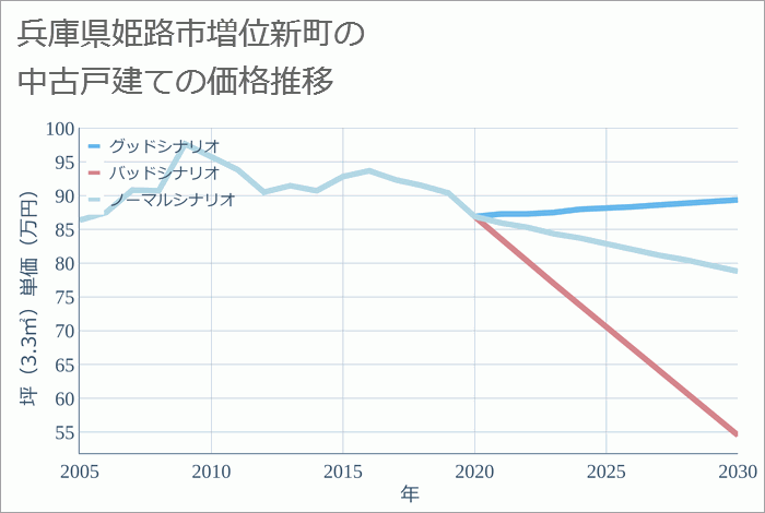 兵庫県姫路市増位新町の中古戸建て価格推移