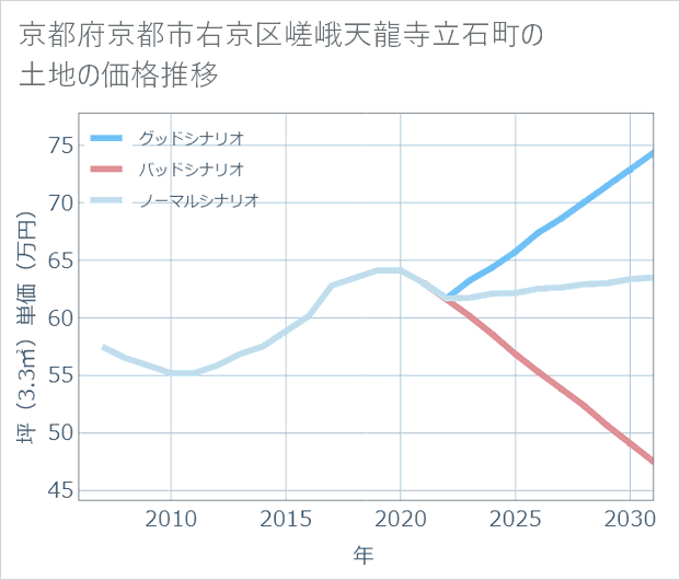 京都府京都市右京区嵯峨天龍寺立石町の土地価格推移