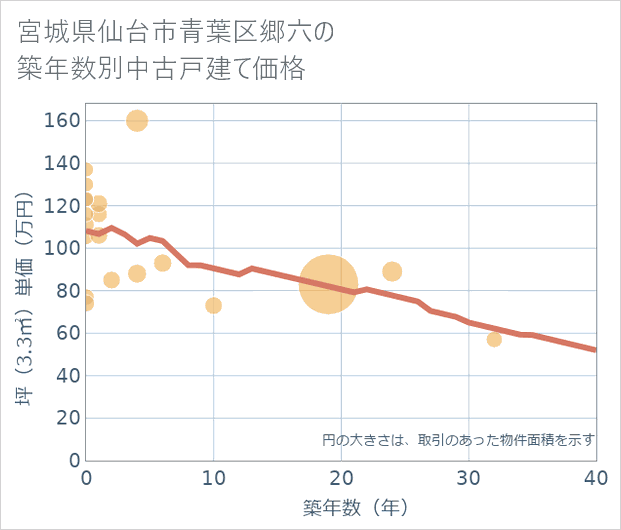 宮城県仙台市青葉区郷六の築年数別の中古戸建て坪単価