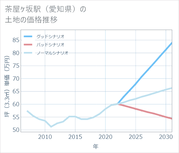 茶屋ケ坂駅(愛知県)の土地価格推移