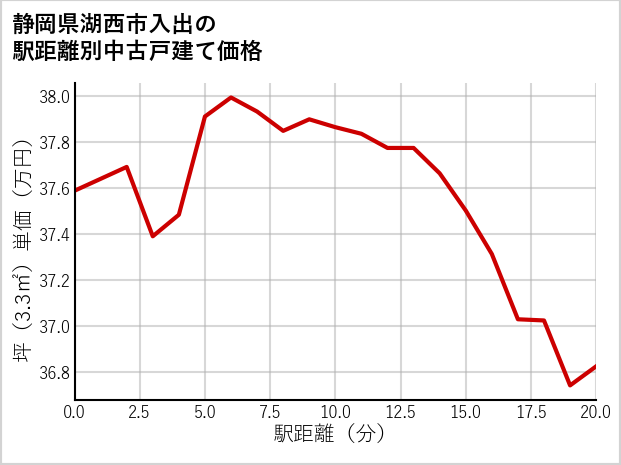 静岡県湖西市入出の徒歩距離別の中古戸建て坪単価