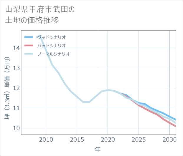 山梨県甲府市武田の土地価格推移