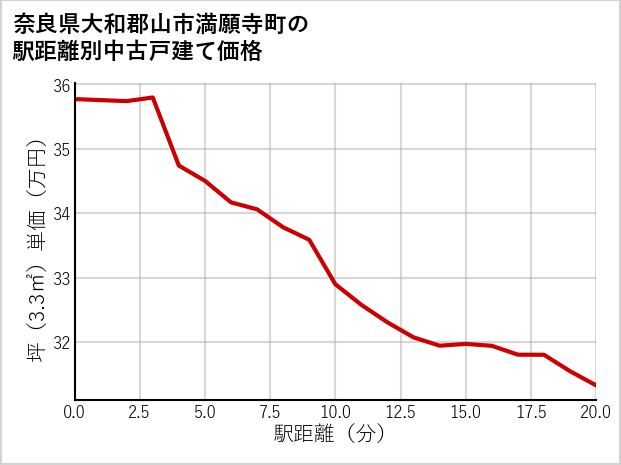 奈良県大和郡山市満願寺町の徒歩距離別の中古戸建て坪単価