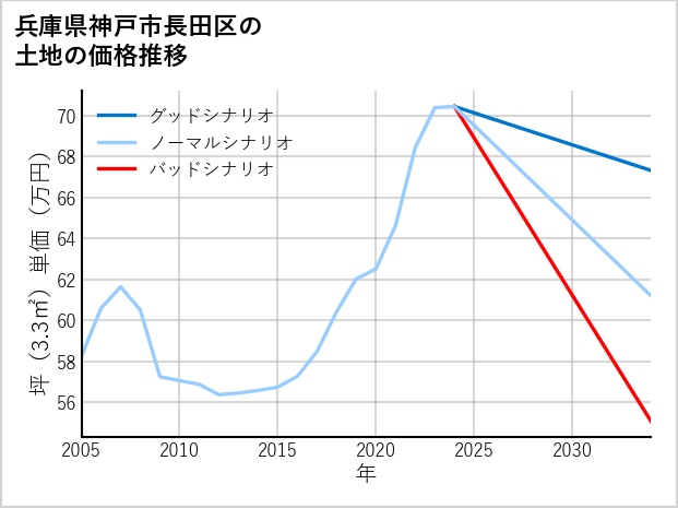兵庫県神戸市長田区の土地価格推移