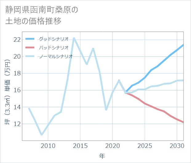 静岡県函南町桑原の土地価格推移