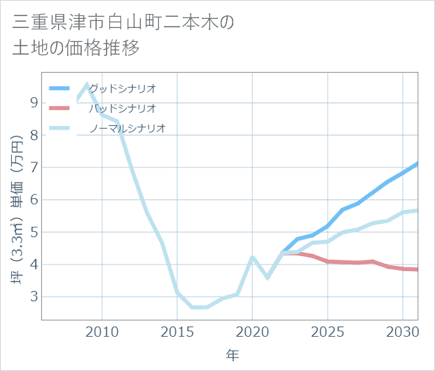 三重県津市白山町二本木の土地価格推移