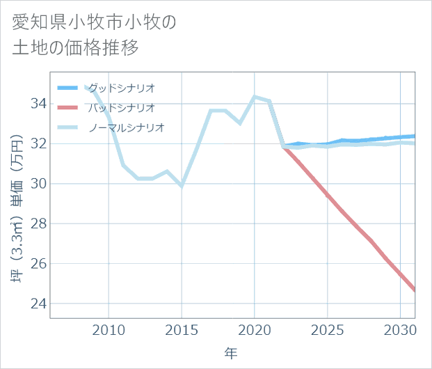 愛知県小牧市小牧の土地価格推移