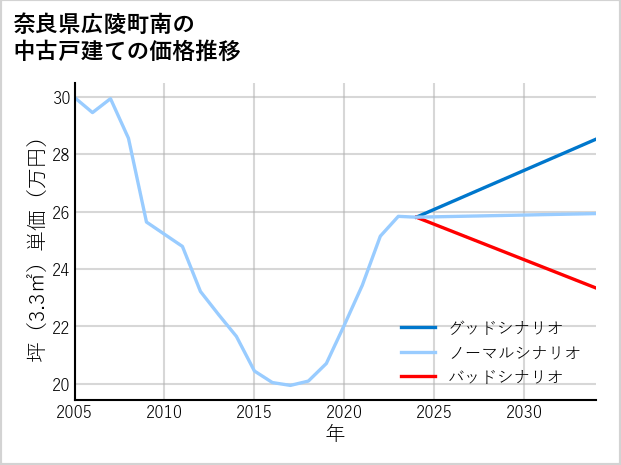 奈良県広陵町南の中古戸建て価格推移