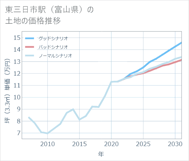 東三日市駅(富山県)の土地価格推移