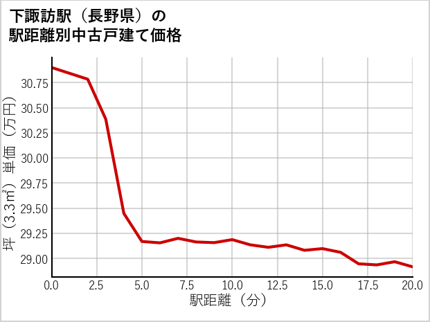 下諏訪駅（長野県）の徒歩距離別の中古戸建て坪単価
