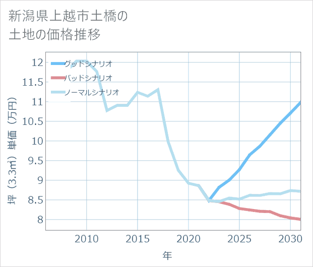 新潟県上越市土橋の土地価格推移