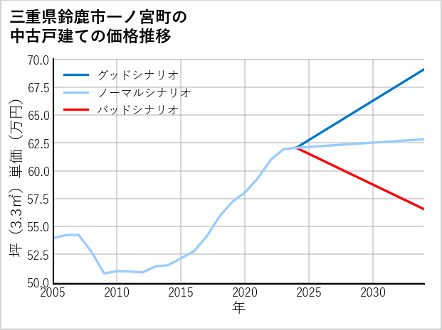 三重県鈴鹿市一ノ宮町の中古戸建て価格推移