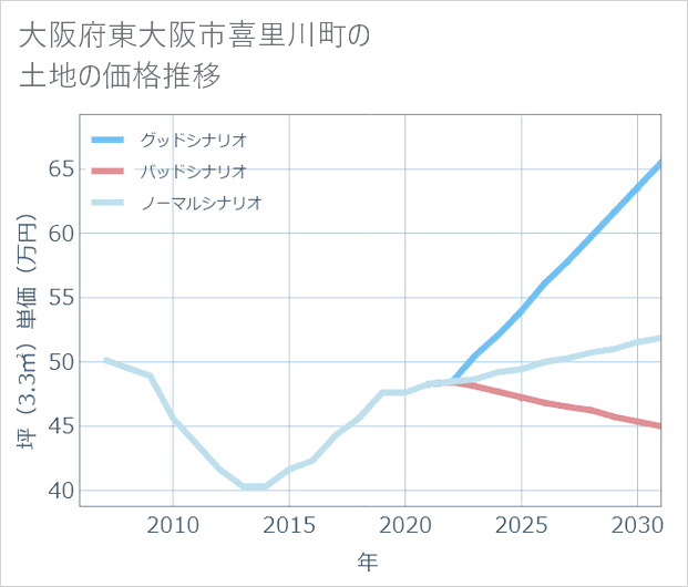 大阪府東大阪市喜里川町の土地価格推移