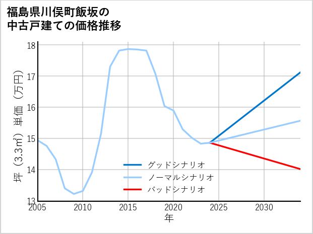 福島県川俣町飯坂の中古戸建て価格推移