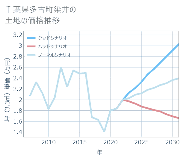 千葉県多古町染井の土地価格推移
