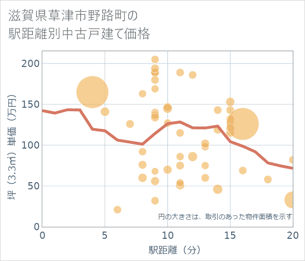 滋賀県草津市野路町の徒歩距離別の中古戸建て坪単価